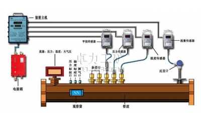 WYS型管道氣體多參數(shù)監(jiān)測計量裝置
