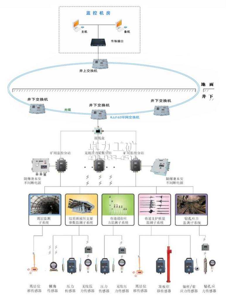 KJ508礦山壓力監(jiān)測(cè)系統(tǒng)