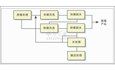 煤礦洗煤廠自動(dòng)控制系統(tǒng)