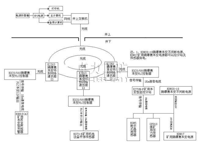 KJ643型煤礦用空壓機監(jiān)測系統(tǒng)