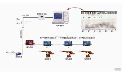 綜采支架工作阻力遠(yuǎn)程監(jiān)測系統(tǒng)