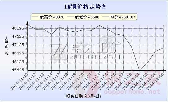 長江現(xiàn)貨1#銅價格走勢圖12月8日