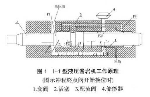 I-1型液壓鑿巖機(jī)工作原理