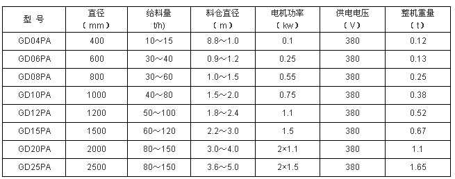 活化給煤機(jī)技術(shù)參數(shù)
