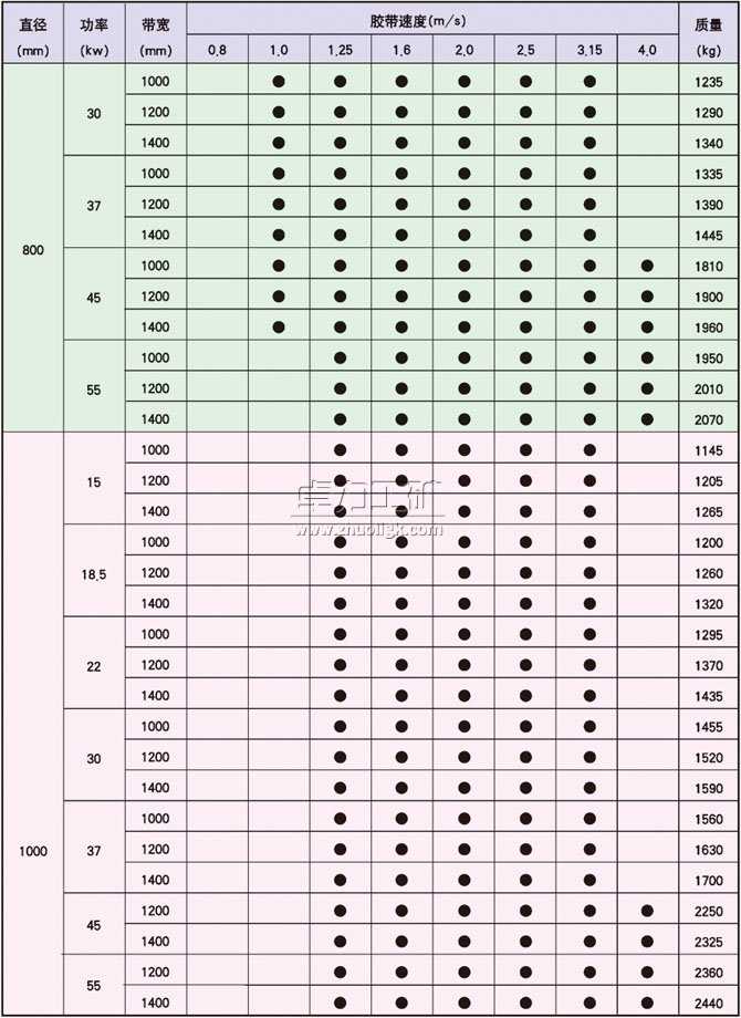 YDB、YTB、YZB隔爆型油冷式電動(dòng)滾筒基本尺寸