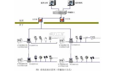 KJ397煤礦安全生產監(jiān)控系統(tǒng)