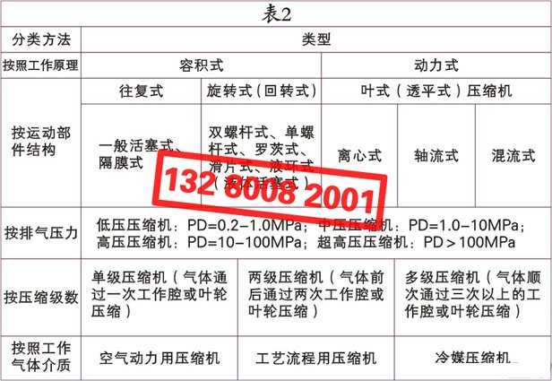 空氣壓縮機(jī)（空壓機(jī)）的種類、類別、分類