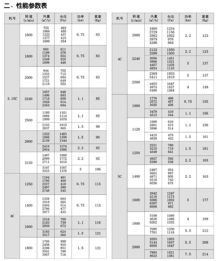 C6-48排塵離心風(fēng)機(jī)性能參數(shù)表