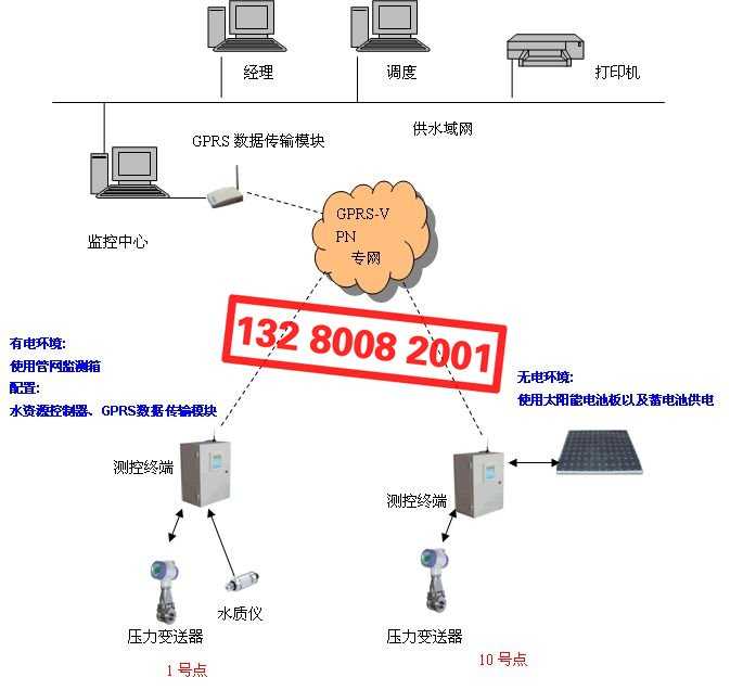 監(jiān)測供水管網(wǎng)系統(tǒng)