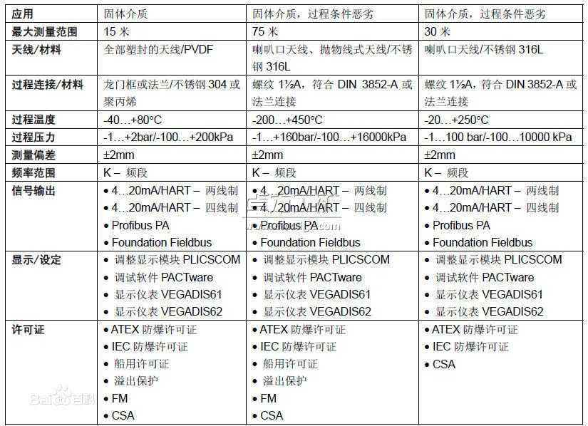 雷達(dá)料位計(jì)/雷達(dá)物位計(jì)選型