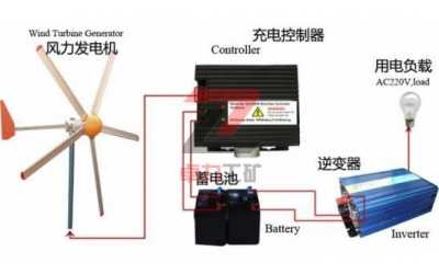 家用風力發(fā)電機