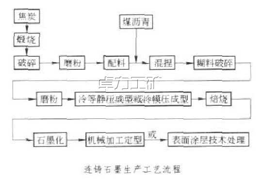 石墨結(jié)晶器連鑄石墨的生產(chǎn)工藝流程[圖]