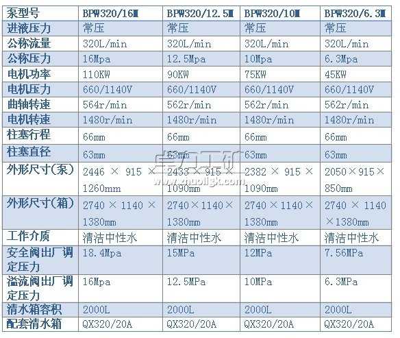 BPW320/16（12.5、10、6.3）M型噴霧泵